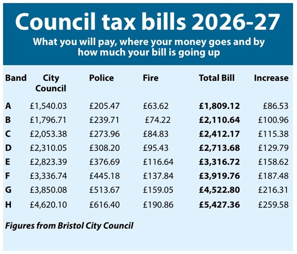 Council_tax_Bristol_202627